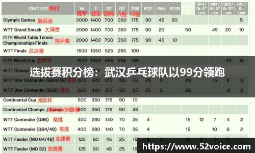 选拔赛积分榜：武汉乒乓球队以99分领跑
